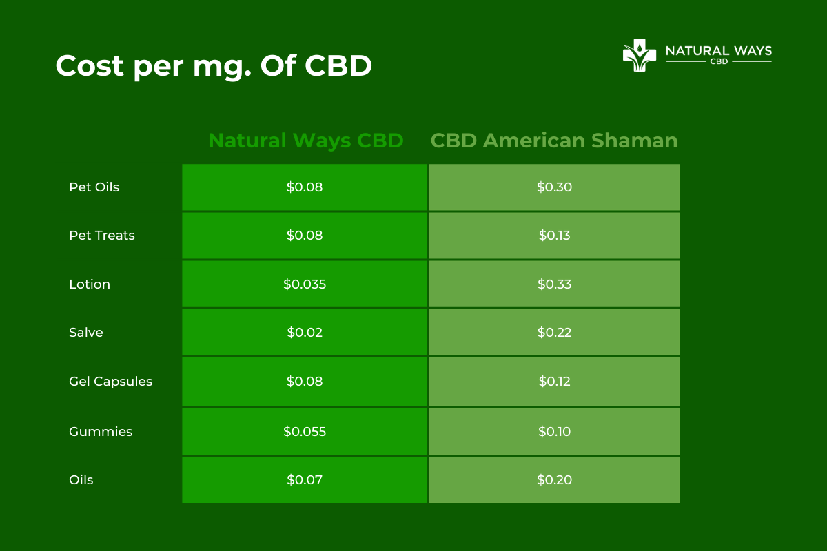 Natural Ways CBD vs CBD American Shaman Cost per MG