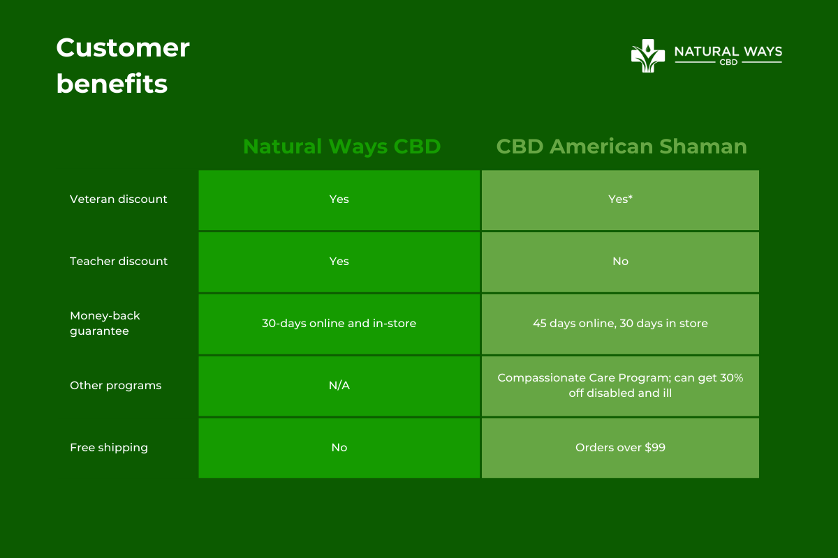 Natural Ways CBD vs CBD American Shaman Custom Benefits