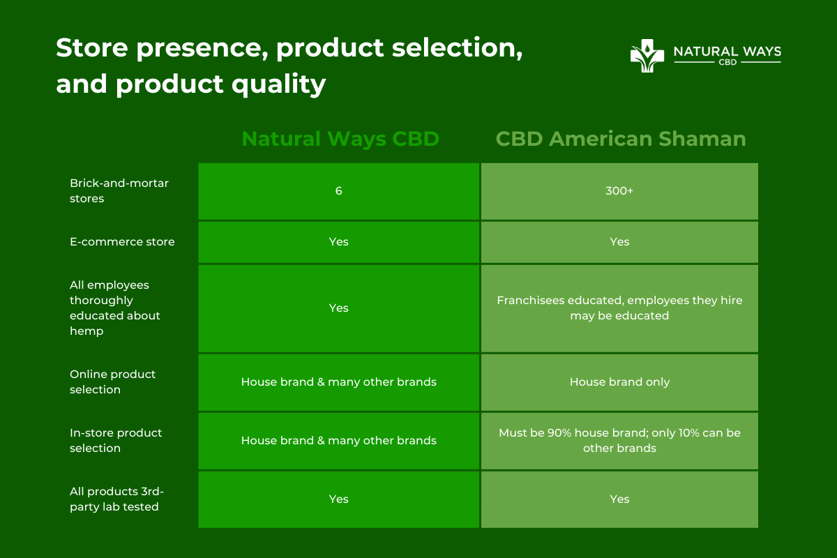 Natural Ways CBD vs CBD American Shaman Product Quality