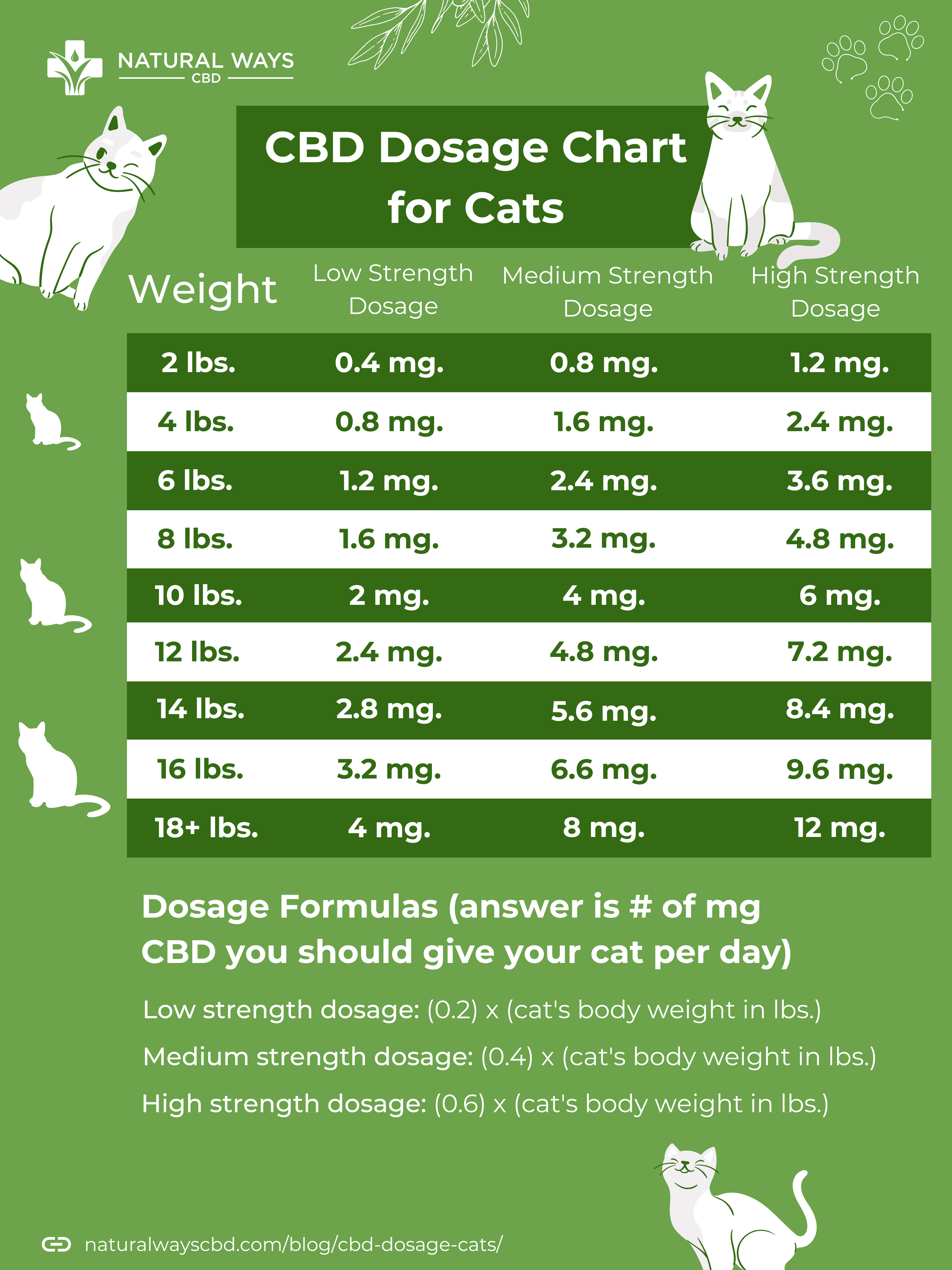 CBD Dosage for Cats: Chart, Calculator, and Guide | Natural Ways CBD