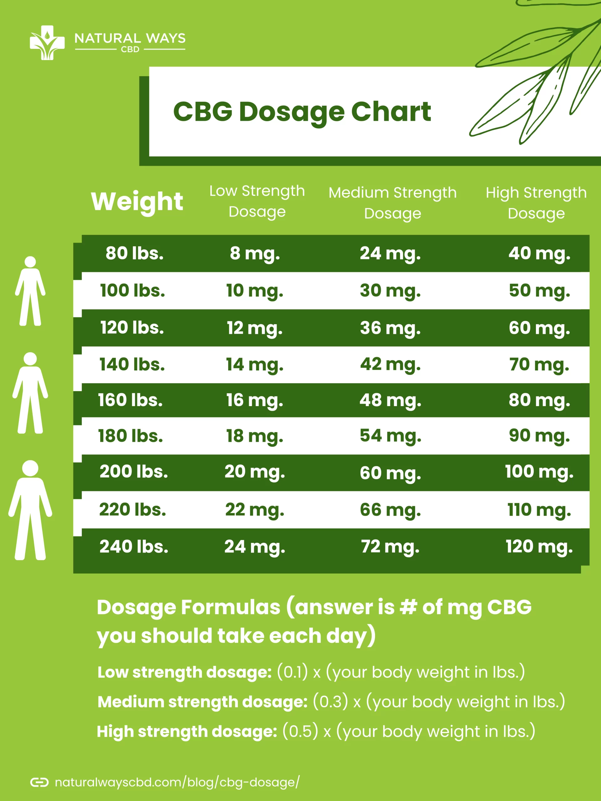 CBG dosage chart for anxiety, sleep, ADHD, and more