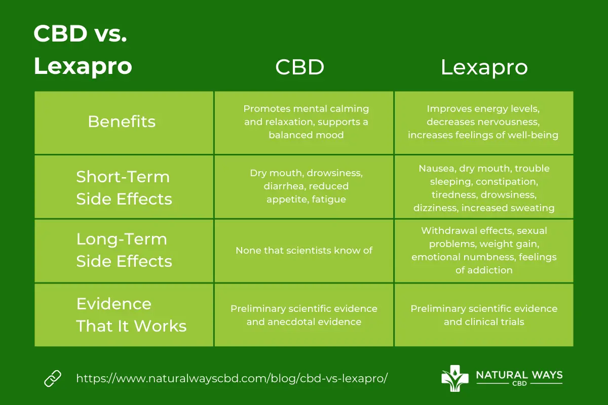 Chart comparing CBD vs lexapro