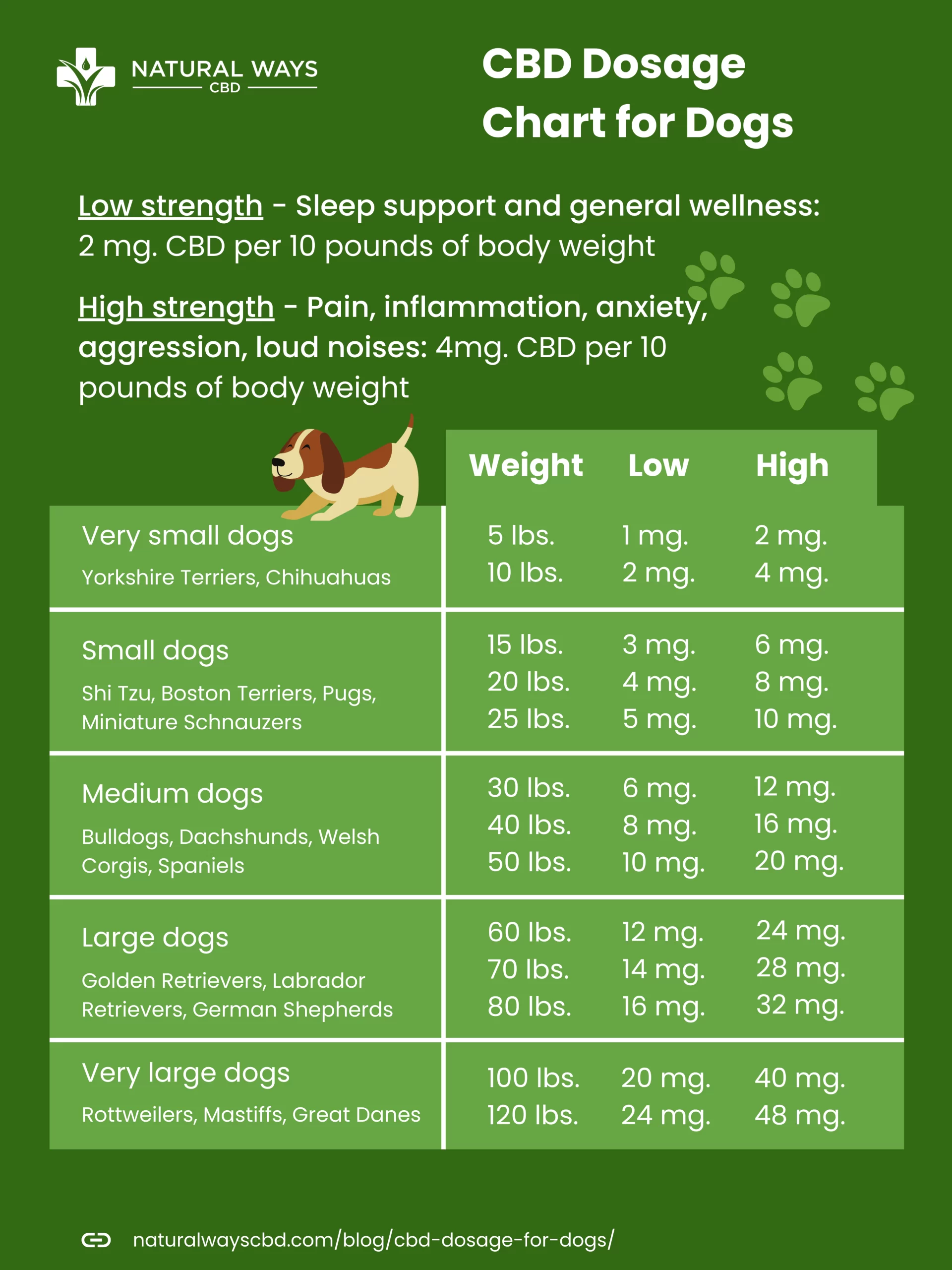 CBD Dosage Chart for Dogs by Weight