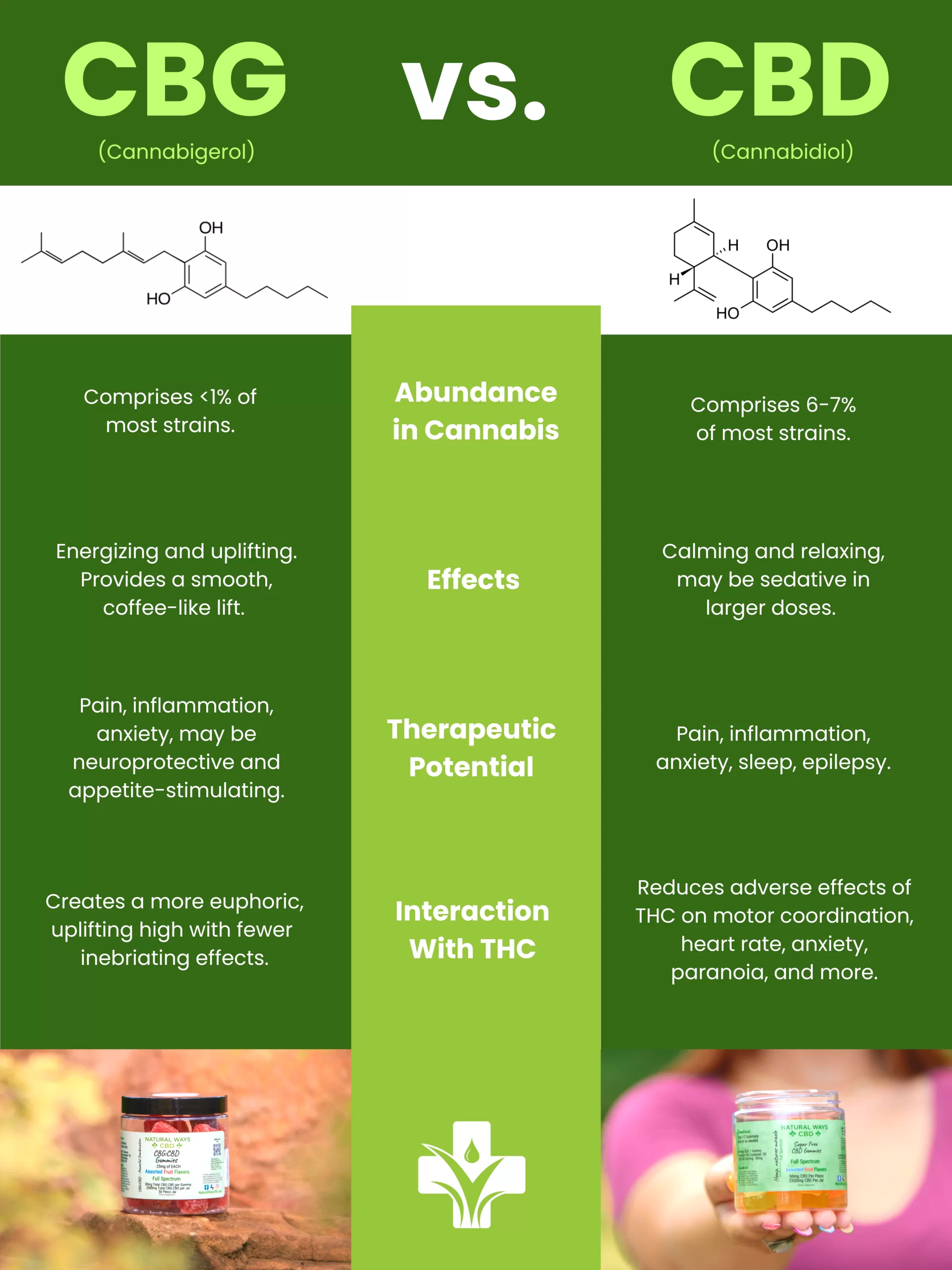 CBG vs CBD Differences Chart