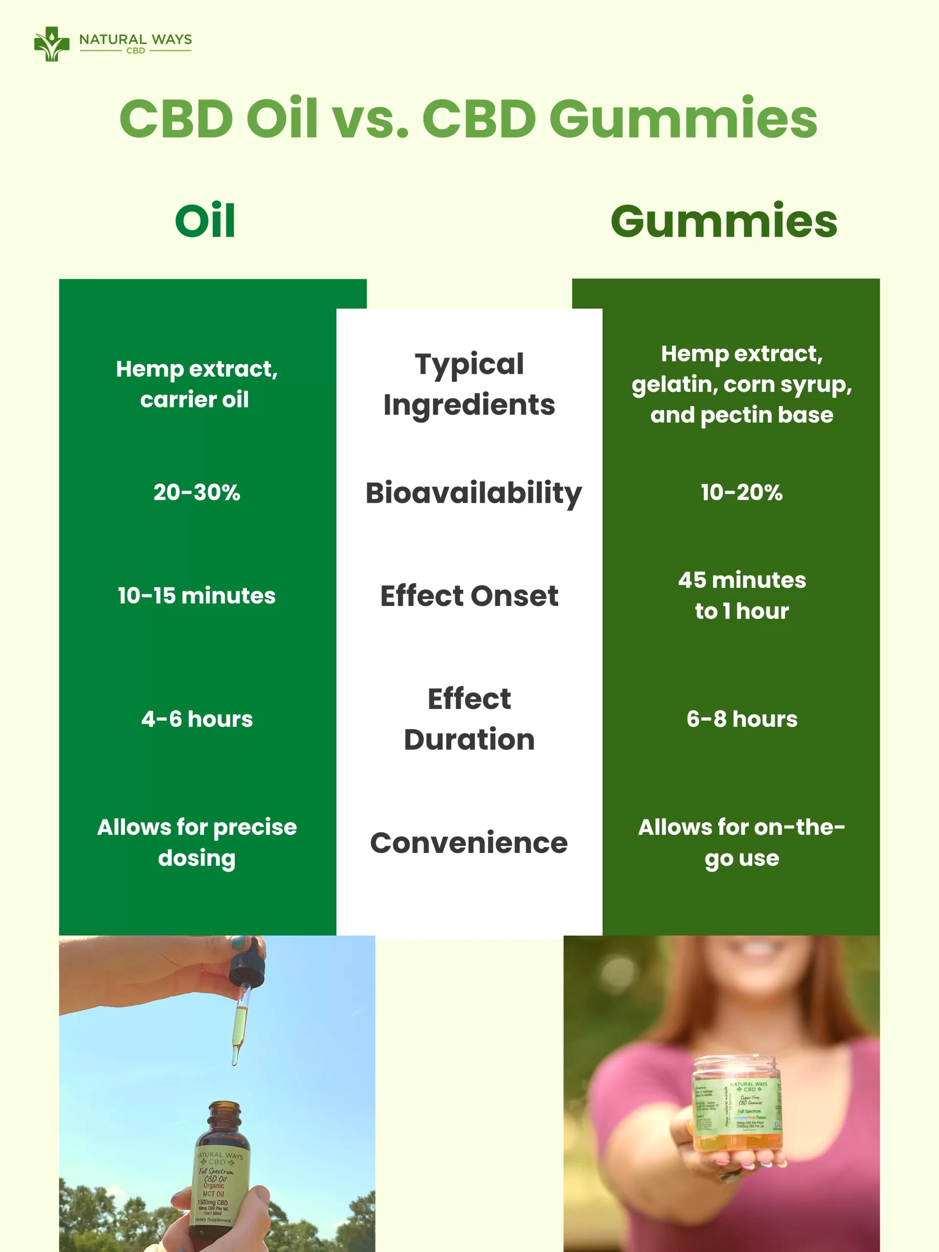 CBD Oil vs CBD Gummies Comparison Chart