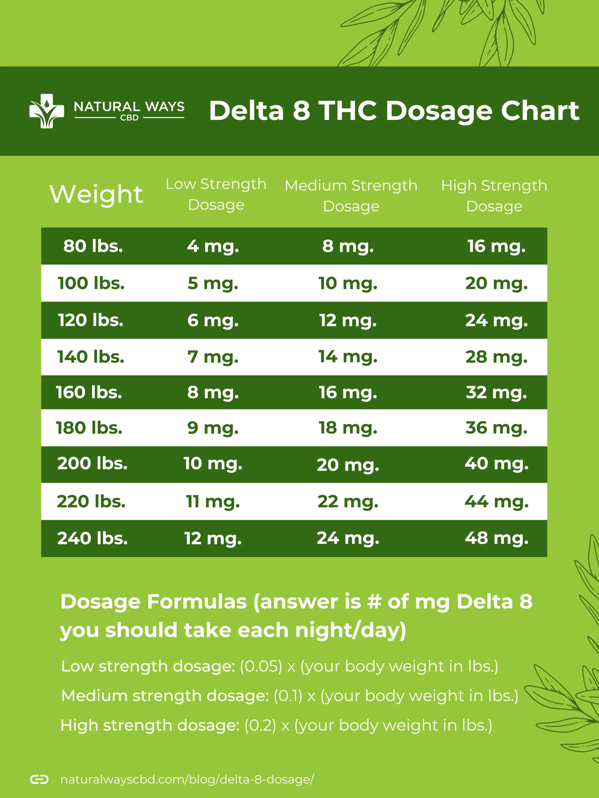 Delta 8 THC dosage chart for sleep, pain, and more