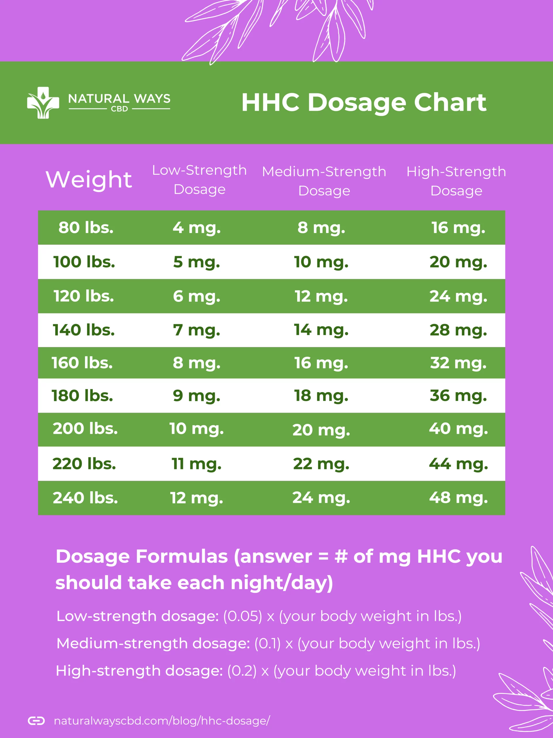 HHC Dosage Chart 