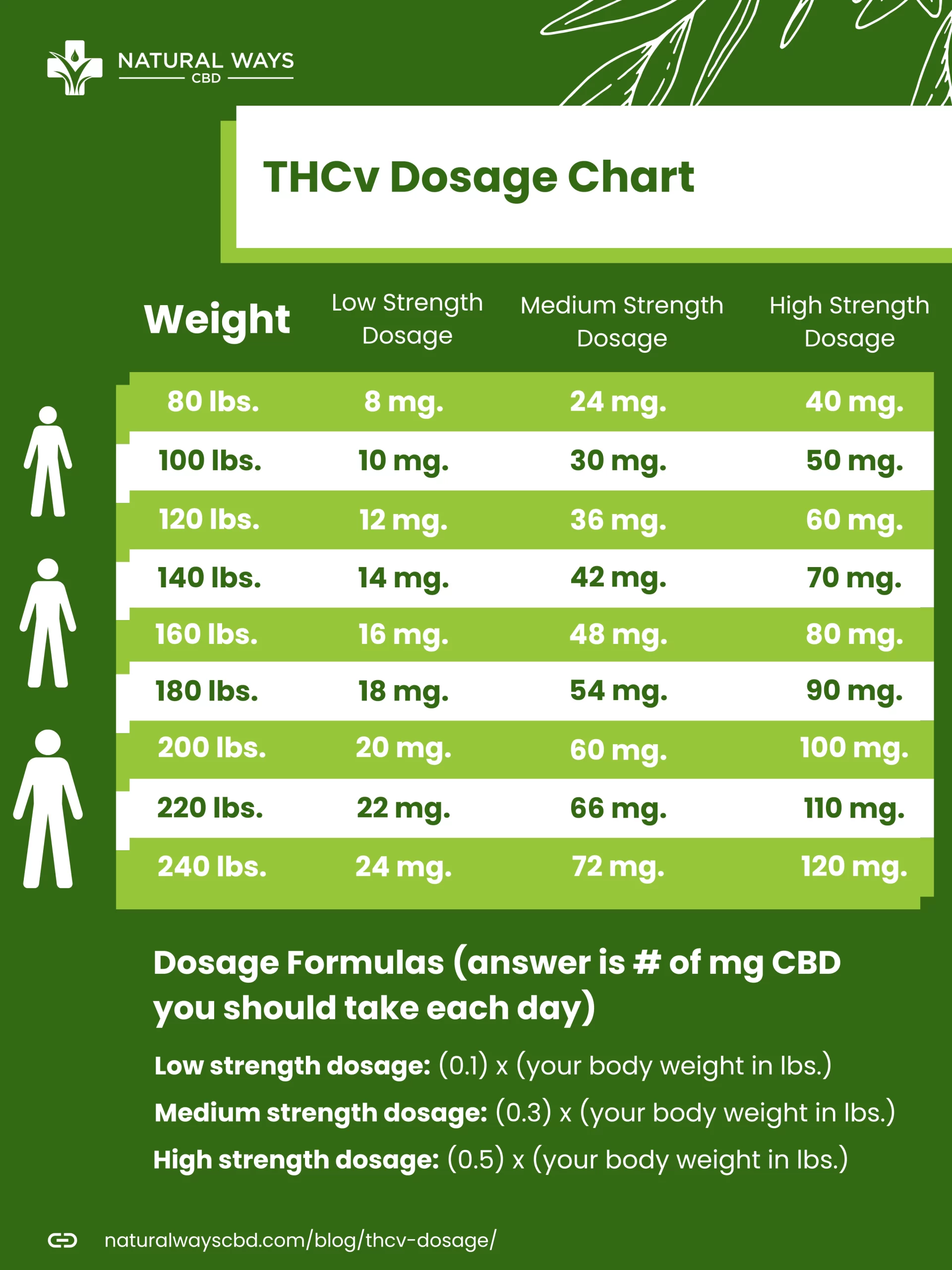 THCv dosage chart