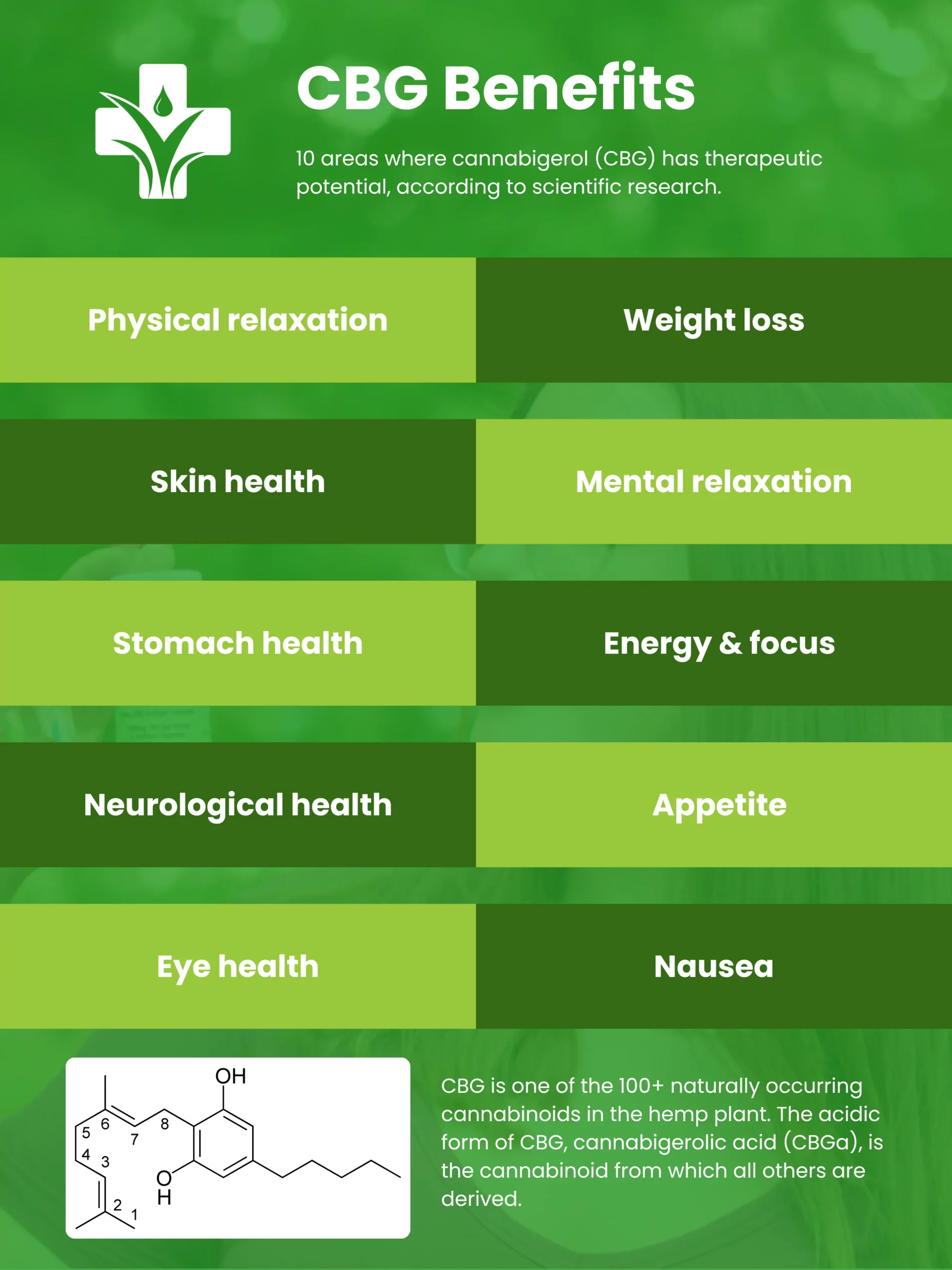 CBG Benefits Chart